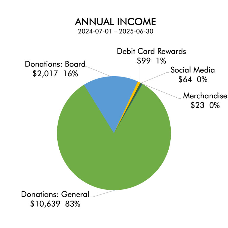 Pie Chart of Income
