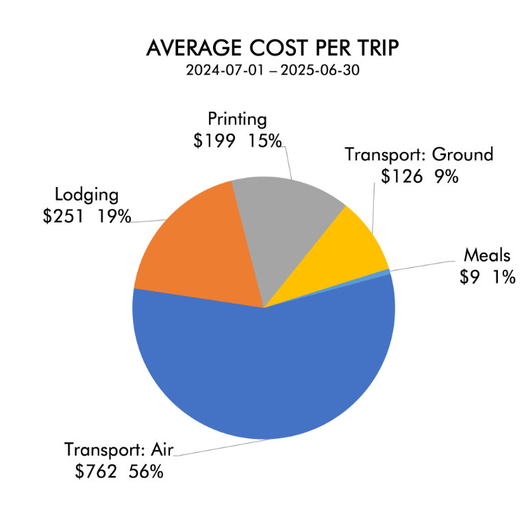 Pie Chart of Trip Costs