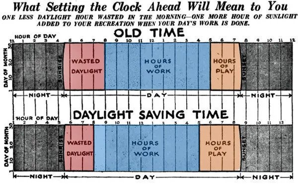 history 1918 03 21 diagram wasted daylight hours of play