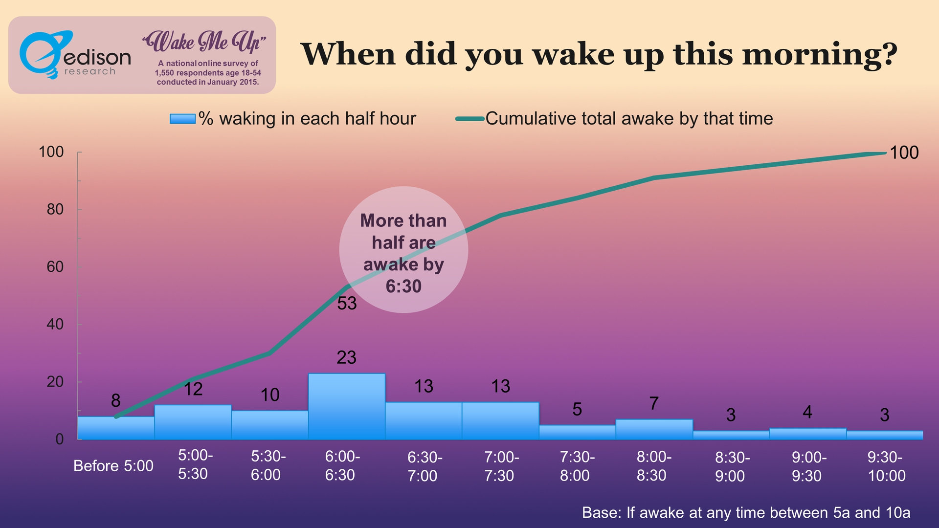 info edison research wake me up when morning time poll