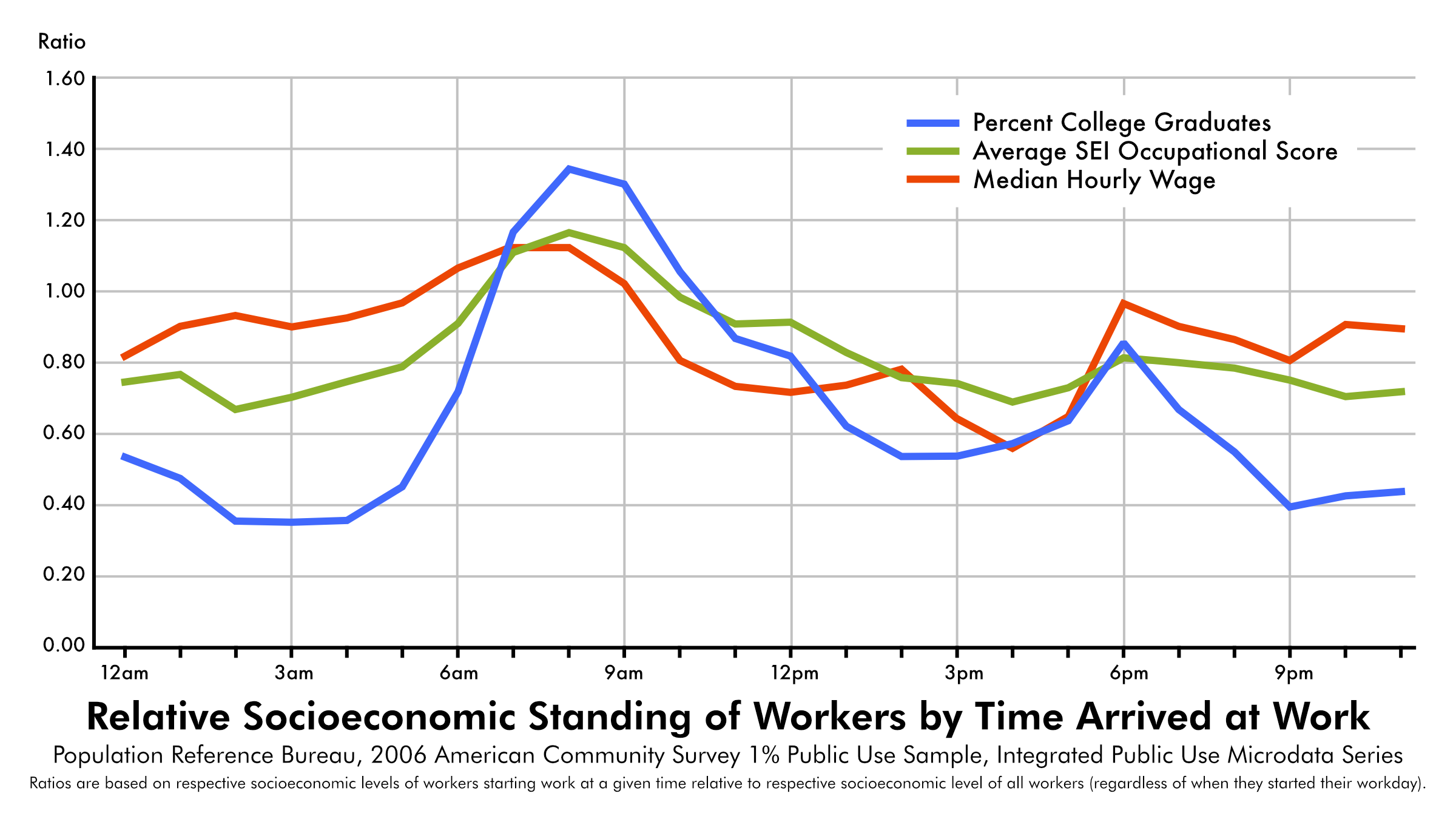 info work arrival by socio econ