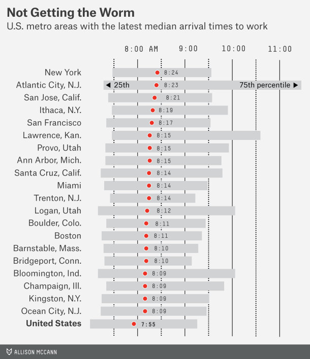 info work arrival time median cities latest