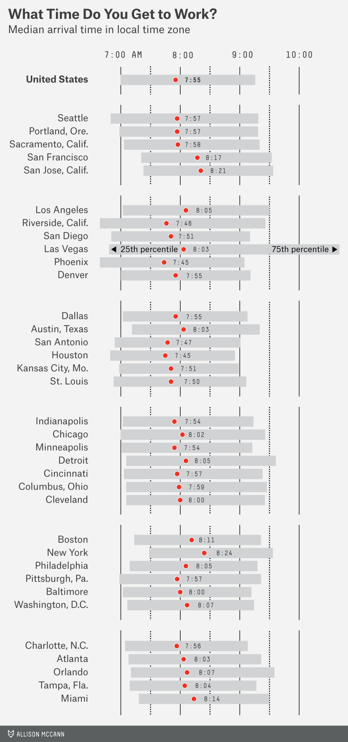 info work arrival time median cities zones